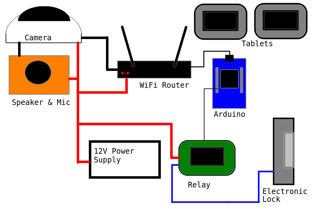 The components of the system